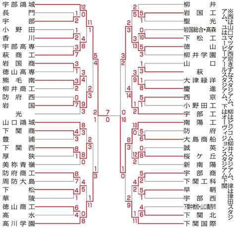 甲子年2022|第104回（2022年）全国高校野球選手権大会 日程・結。